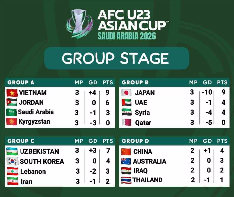U23亚洲杯8强已定6席：日本3战全胜轰10-0！阿联酋同分挤掉叙利亚
