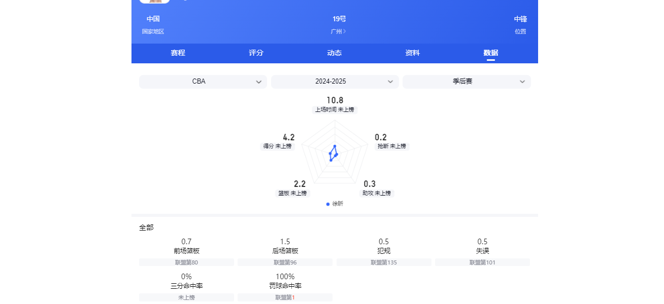树挪死，人挪活！5项数据生涯新高，CBA本赛季最强新援非他莫属