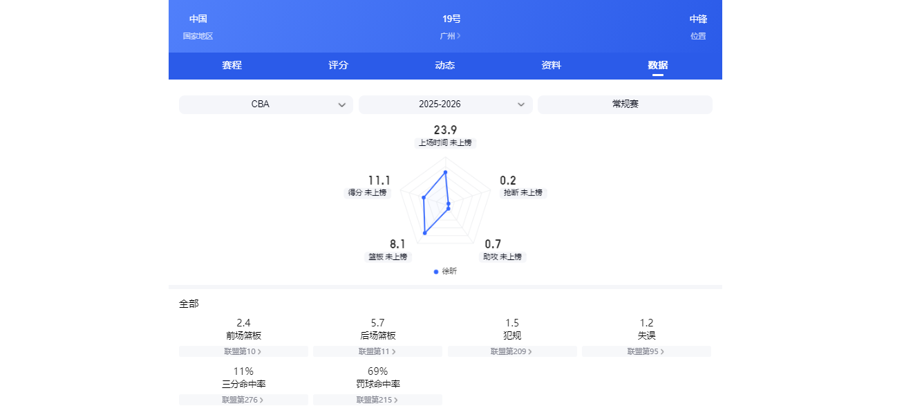 树挪死，人挪活！5项数据生涯新高，CBA本赛季最强新援非他莫属